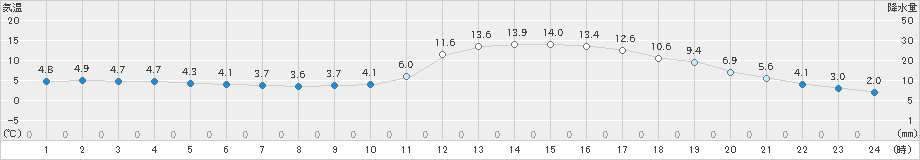 日田(>2023年02月08日)のアメダスグラフ