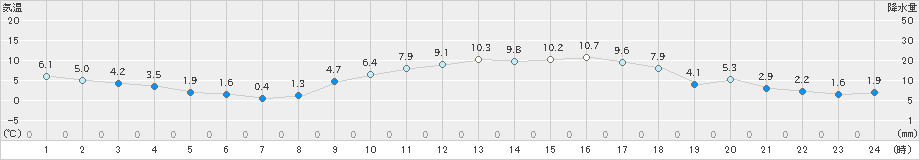 高森(>2023年02月08日)のアメダスグラフ