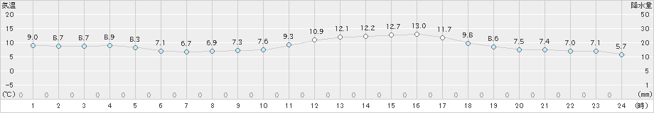 牧之原(>2023年02月08日)のアメダスグラフ