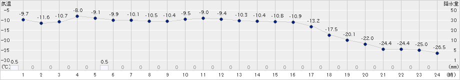 中頓別(>2023年02月09日)のアメダスグラフ