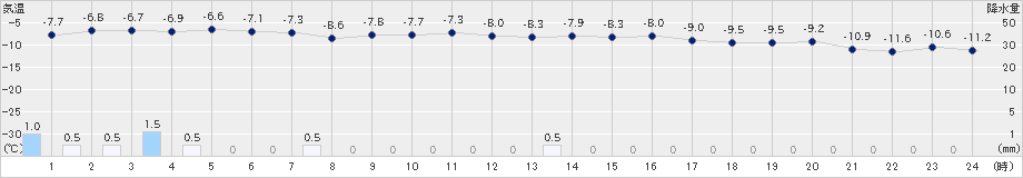 秩父別(>2023年02月09日)のアメダスグラフ