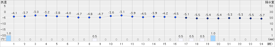 木古内(>2023年02月09日)のアメダスグラフ