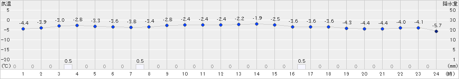 三沢(>2023年02月09日)のアメダスグラフ