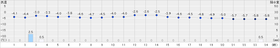 碇ケ関(>2023年02月09日)のアメダスグラフ