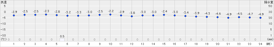 種市(>2023年02月09日)のアメダスグラフ