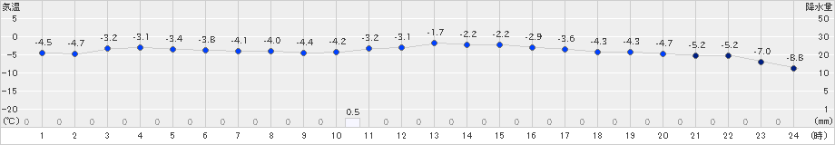 軽米(>2023年02月09日)のアメダスグラフ