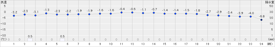 若柳(>2023年02月09日)のアメダスグラフ