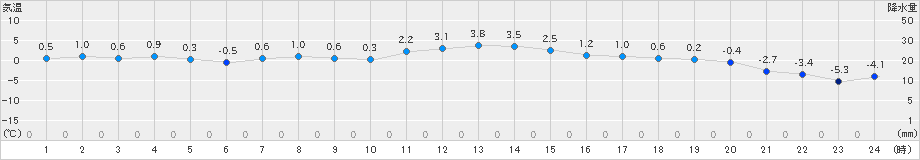 蔵王(>2023年02月09日)のアメダスグラフ