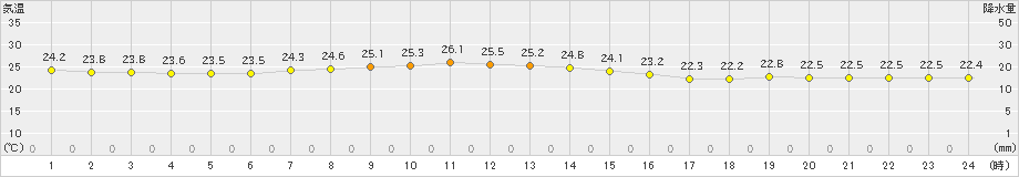 南鳥島(>2023年02月09日)のアメダスグラフ
