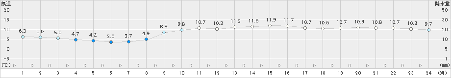 御前崎(>2023年02月09日)のアメダスグラフ