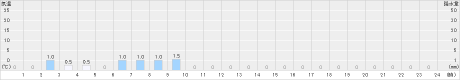 赤谷(>2023年02月09日)のアメダスグラフ