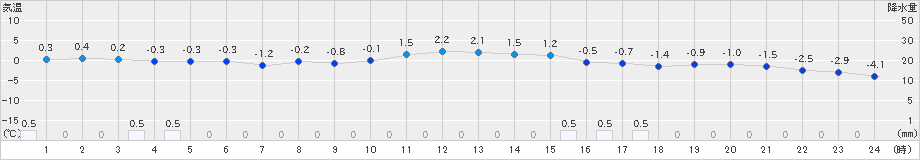 十日町(>2023年02月09日)のアメダスグラフ