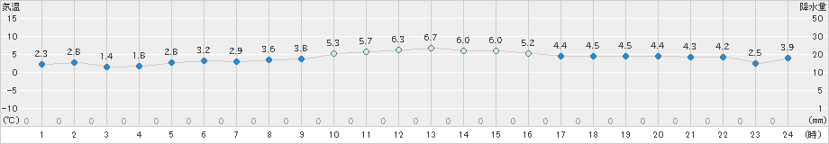 伏木(>2023年02月09日)のアメダスグラフ