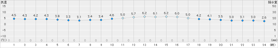 越廼(>2023年02月09日)のアメダスグラフ