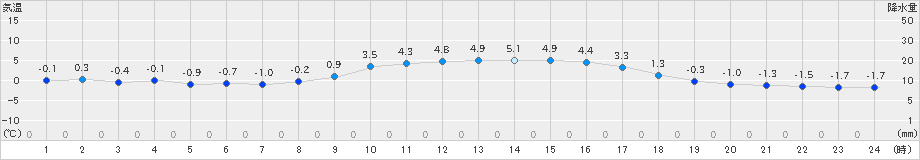 今庄(>2023年02月09日)のアメダスグラフ