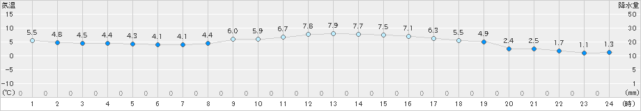 敦賀(>2023年02月09日)のアメダスグラフ