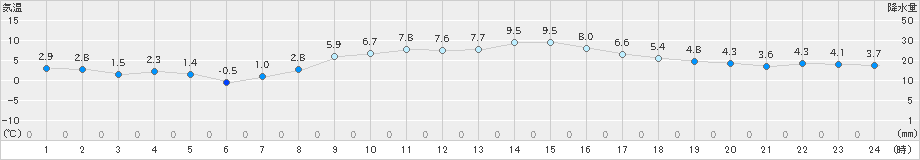 豊中(>2023年02月09日)のアメダスグラフ