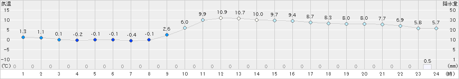 院内(>2023年02月09日)のアメダスグラフ