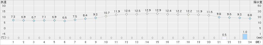 佐世保(>2023年02月09日)のアメダスグラフ