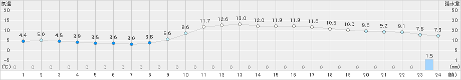 延岡(>2023年02月09日)のアメダスグラフ