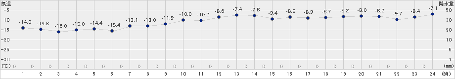 声問(>2023年02月10日)のアメダスグラフ