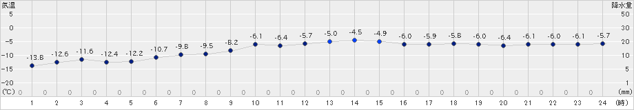 天塩(>2023年02月10日)のアメダスグラフ