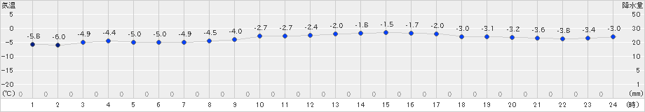 神恵内(>2023年02月10日)のアメダスグラフ