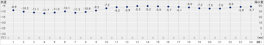 真狩(>2023年02月10日)のアメダスグラフ