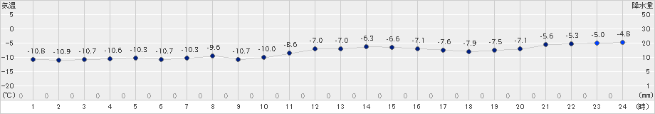 根室(>2023年02月10日)のアメダスグラフ