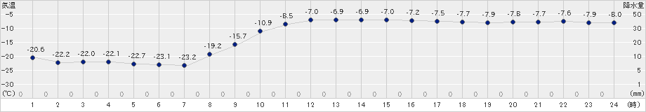 中徹別(>2023年02月10日)のアメダスグラフ