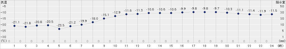 上士幌(>2023年02月10日)のアメダスグラフ