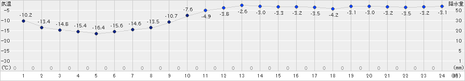 三石(>2023年02月10日)のアメダスグラフ
