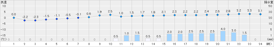 水戸(>2023年02月10日)のアメダスグラフ