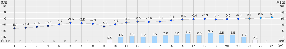 奥日光(>2023年02月10日)のアメダスグラフ