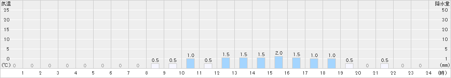 榛名山(>2023年02月10日)のアメダスグラフ
