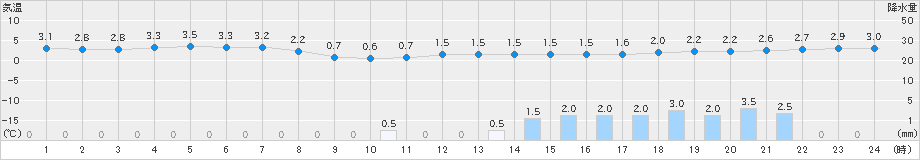 江戸川臨海(>2023年02月10日)のアメダスグラフ
