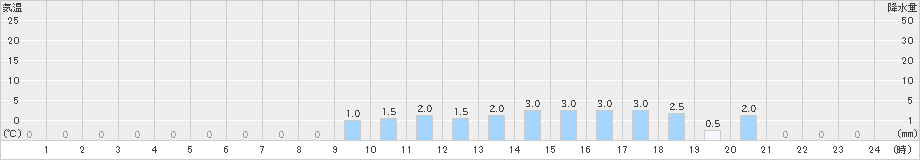 平塚(>2023年02月10日)のアメダスグラフ