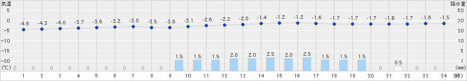 穂高(>2023年02月10日)のアメダスグラフ