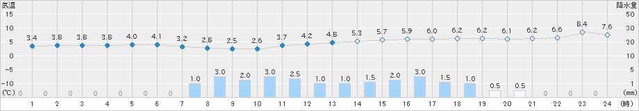 愛西(>2023年02月10日)のアメダスグラフ