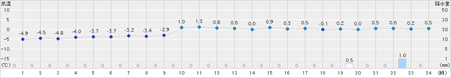 十日町(>2023年02月10日)のアメダスグラフ