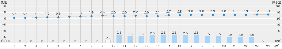 朝日(>2023年02月10日)のアメダスグラフ