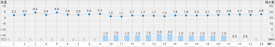 伏木(>2023年02月10日)のアメダスグラフ