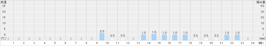 大山(>2023年02月10日)のアメダスグラフ