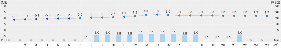 今庄(>2023年02月10日)のアメダスグラフ