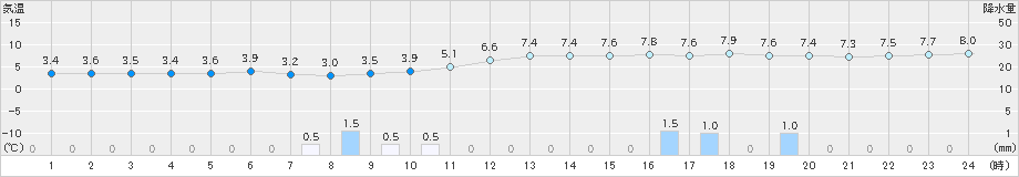 枚方(>2023年02月10日)のアメダスグラフ