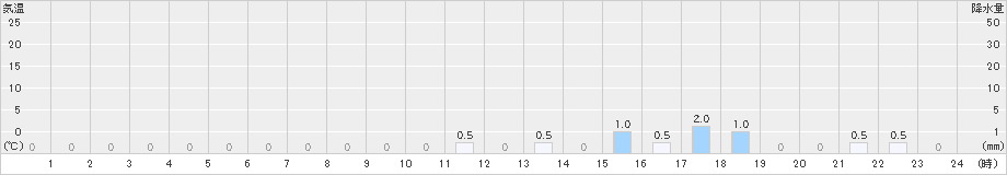 護摩壇山(>2023年02月10日)のアメダスグラフ