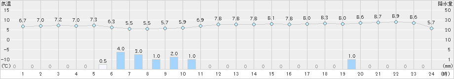 海士(>2023年02月10日)のアメダスグラフ