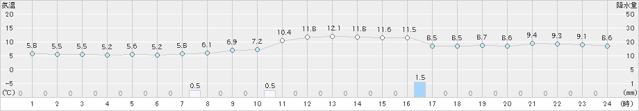 徳島(>2023年02月10日)のアメダスグラフ