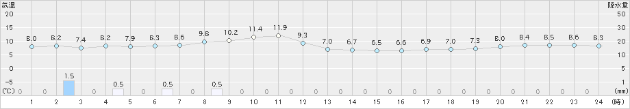 瀬戸(>2023年02月10日)のアメダスグラフ