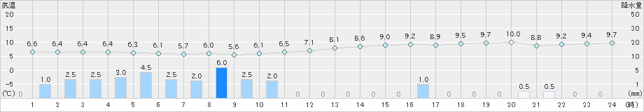 油谷(>2023年02月10日)のアメダスグラフ